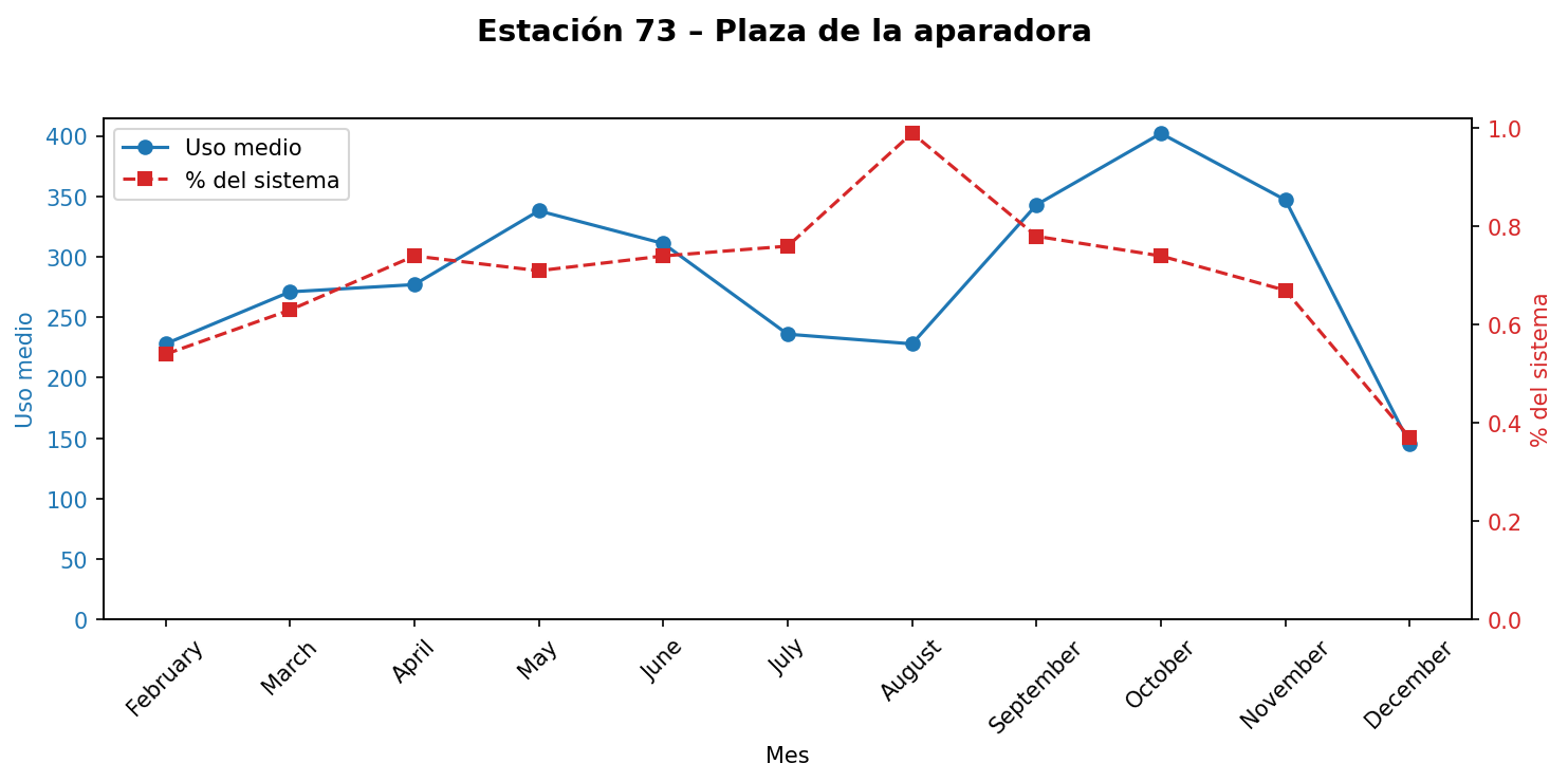 Estación 073 – Plaza de la aparadora